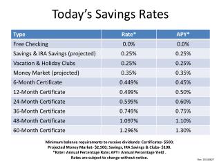 Today’s Savings Rates