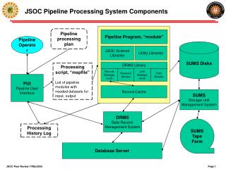 JSOC Pipeline Processing System Components