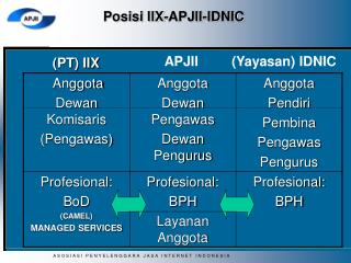 Posisi IIX-APJII-IDNIC