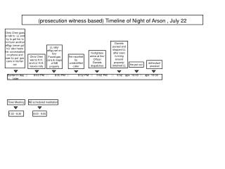 (prosecution witness based) Timeline of Night of Arson , July 22