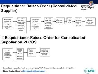 Requisitioner Raises Order (Consolidated Supplier)