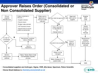 Approver Raises Order (Consolidated or Non Consolidated Supplier)