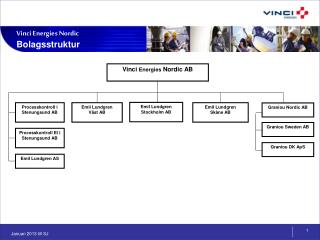 Vinci Energies Nordic Bolagsstruktur