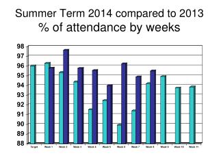 Summer Term 2014 compared to 2013 % of attendance by weeks