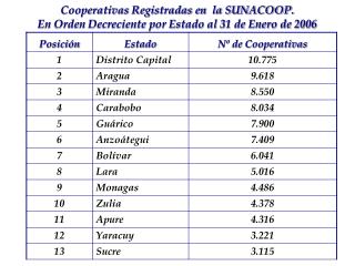 Cooperativas Registradas en la SUNACOOP. En Orden Decreciente por Estado al 31 de Enero de 2006