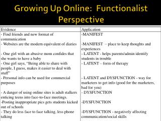 Growing Up Online: Functionalist Perspective