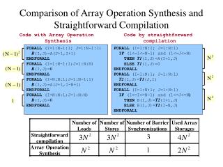 Comparison of Array Operation Synthesis and Straightforward Compilation