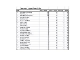 GranPrix risultati SecondoTurno