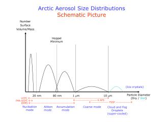 Arctic Aerosol Size Distributions Schematic Picture