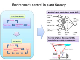 Environment control in plant factory