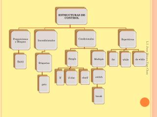 Estructuras de Control de Flujo