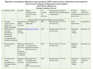 Перечень электронных образовательных ресурсов (ЭОР), используемых в образовательном процессе