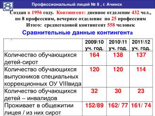 Профессиональный лицей № 8 , г. Ачинск