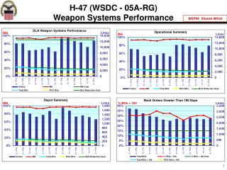 H-47 (WSDC - 05A-RG) Weapon Systems Performance