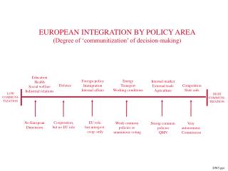 EUROPEAN INTEGRATION BY POLICY AREA (Degree of ‘communitization’ of decision-making)