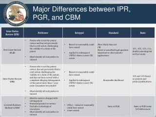 Major Differences between IPR, PGR, and CBM