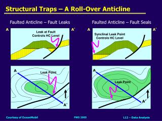 Structural Traps – A Roll-Over Anticline