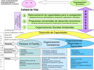 ¿Cómo el empoderamiento social puede apoyar el empoderamiento económico