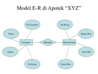 Model E-R di Apotek “XYZ”