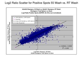 Log2 Ratio Scatter for Positive Spots 55 Wash vs. RT Wash