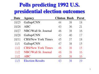 Polls predicting 1992 U.S. presidential election outcomes