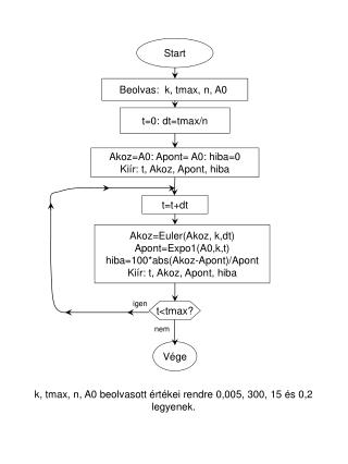 k, tmax, n, A0 beolvasott értékei rendre 0,005, 300, 15 és 0,2 legyenek.