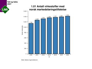 1.01 Antall virkestoffer med norsk markedsføringstillatelse