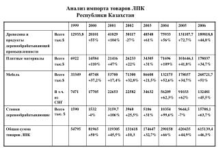 Анализ импорта товаров ЛПК Республики Казахстан