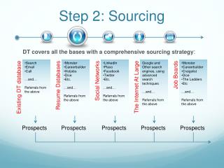 Step 2: Sourcing
