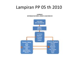 Lampiran PP 05 th 2010