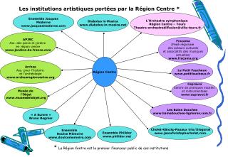 Les institutions artistiques portées par la Région Centre *