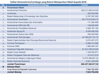 Daftar Kementerian/Lembaga yang Belum Melaporkan Hibah kepada BUN