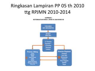 Ringkasan Lampiran PP 05 th 2010 ttg RPJMN 2010-2014