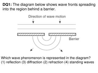 DQ1: The diagram below shows wave fronts spreading into the region behind a barrier.