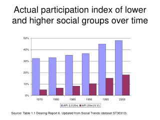 Actual participation index of lower and higher social groups over time