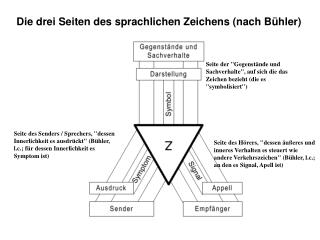 Seite der &quot;Gegenstände und Sachverhalte&quot;, auf sich die das Zeichen bezieht (die es &quot;symbolisiert&quot;)