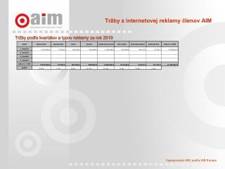 Tržby z internetovej reklamy členov AIM