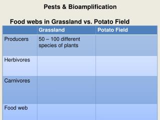 Pests &amp; Bioamplification Food webs in Grassland vs. Potato Field