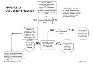 School District Competitive *Commodity Bidding Statute: AR 6-21-301:306 states if