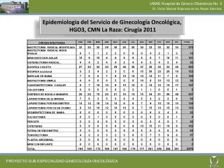 Epidemiologia del Servicio de Ginecología Oncológica, HGO3, CMN La Raza: Cirugía 2011