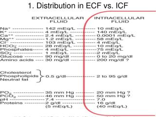 1. Distribution in ECF vs. ICF