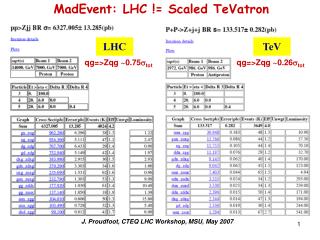 MadEvent: LHC != Scaled TeVatron