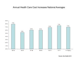 Annual Health Care Cost Increases National Averages