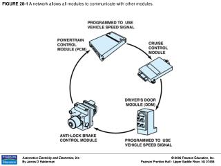 FIGURE 28-1 A network allows all modules to communicate with other modules.