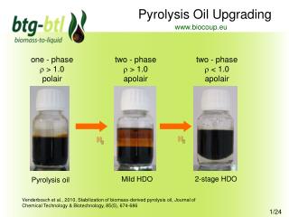 Pyrolysis Oil Upgrading