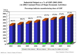 Industrial Output as a % of GDP (2003-2010) (At 2002 Constant Prices of Major Economic Activities)