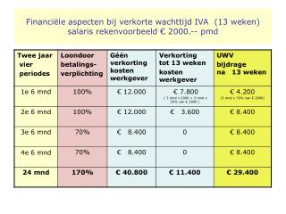 Financiële aspecten bij verkorte wachttijd IVA (13 weken ) salaris rekenvoorbeeld € 2000.-- pmd