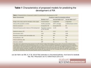Table 1 Characteristics of proposed models for predicting the development of RA