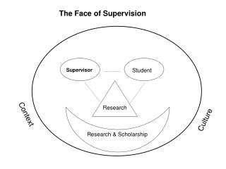 The Face of Supervision