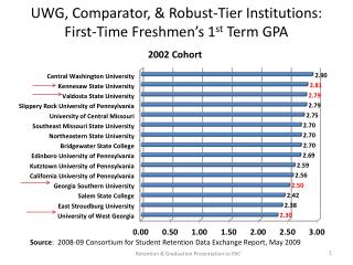 UWG, Comparator, &amp; Robust-Tier Institutions: First-Time Freshmen’s 1 st Term GPA